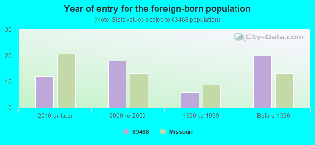 Year of entry for the foreign-born population