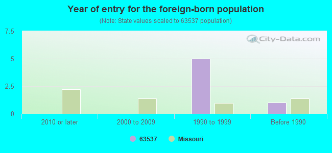 Year of entry for the foreign-born population