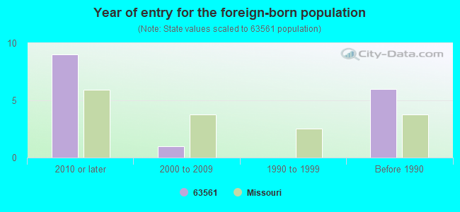 Year of entry for the foreign-born population