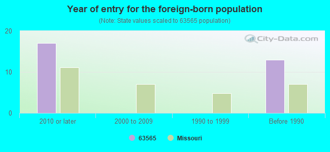 Year of entry for the foreign-born population