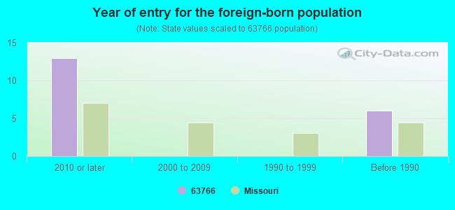 Year of entry for the foreign-born population