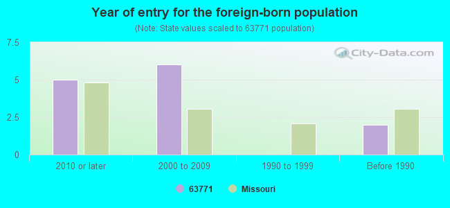 Year of entry for the foreign-born population