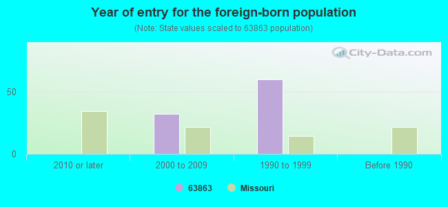 Year of entry for the foreign-born population