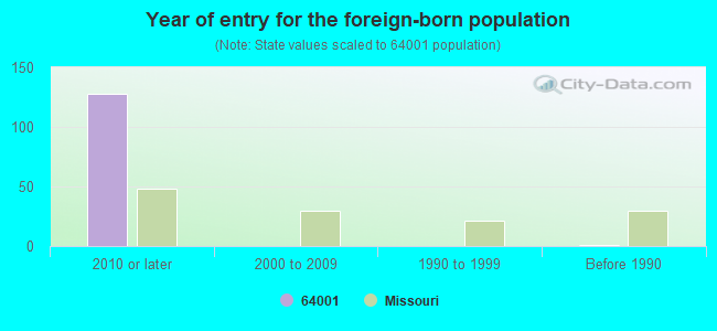 Year of entry for the foreign-born population