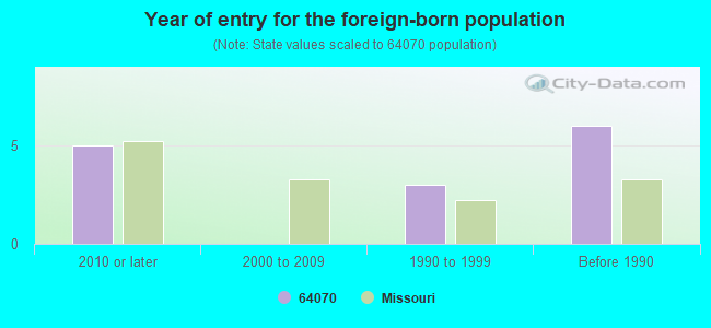 Year of entry for the foreign-born population