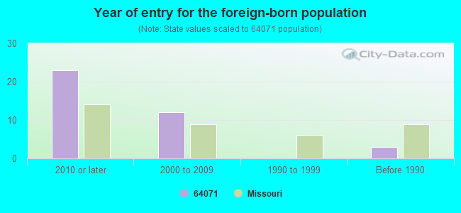 Year of entry for the foreign-born population