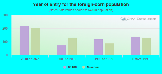 Year of entry for the foreign-born population