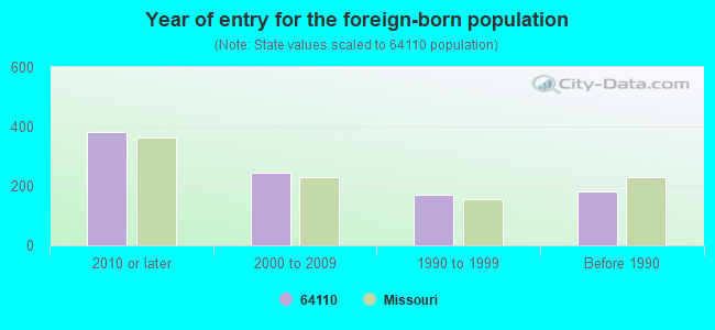 Year of entry for the foreign-born population