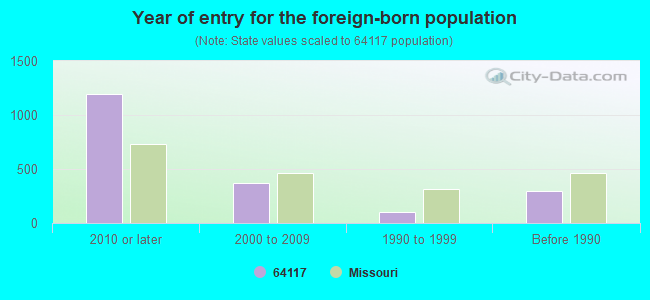 Year of entry for the foreign-born population