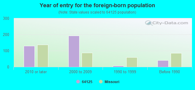 Year of entry for the foreign-born population