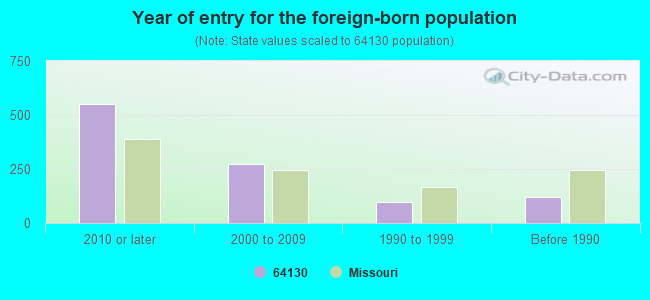 Year of entry for the foreign-born population