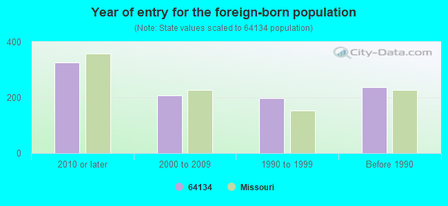 Year of entry for the foreign-born population