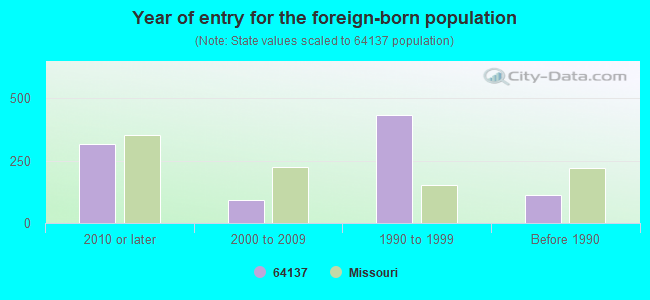 Year of entry for the foreign-born population