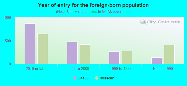 Year of entry for the foreign-born population