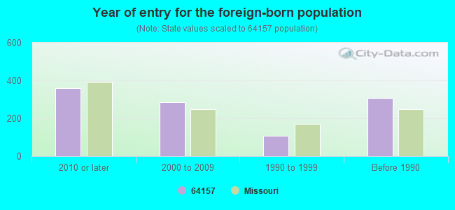 Year of entry for the foreign-born population