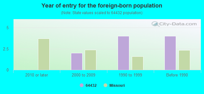 Year of entry for the foreign-born population