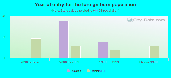 Year of entry for the foreign-born population