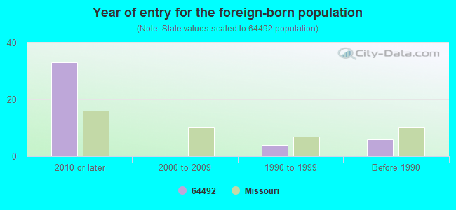 Year of entry for the foreign-born population