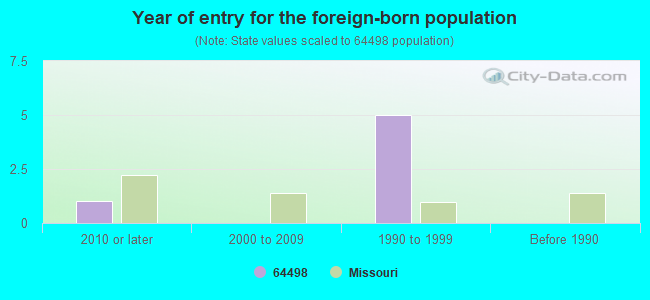 Year of entry for the foreign-born population