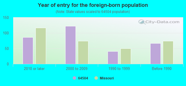 Year of entry for the foreign-born population