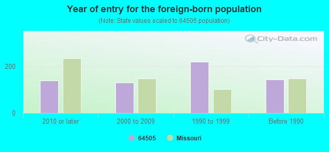 Year of entry for the foreign-born population