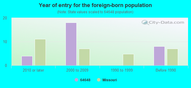 Year of entry for the foreign-born population