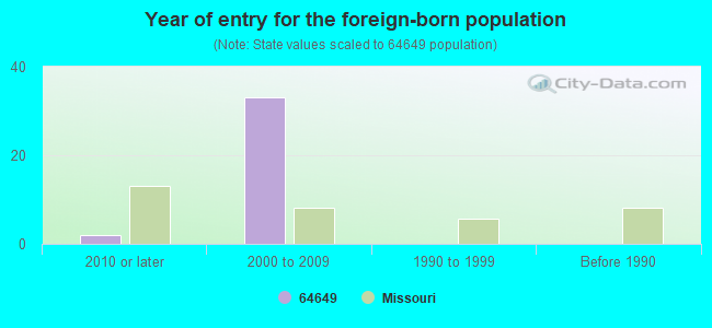 Year of entry for the foreign-born population