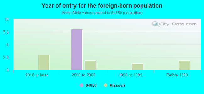 Year of entry for the foreign-born population