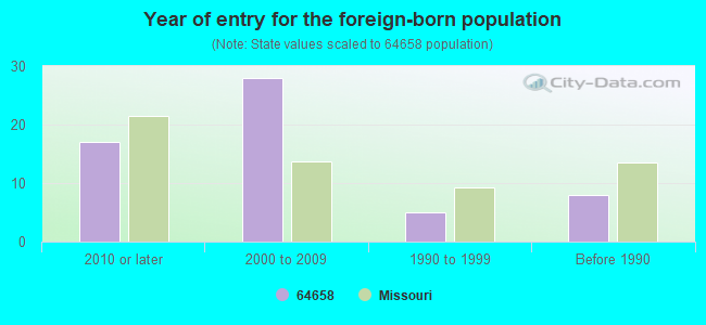 Year of entry for the foreign-born population