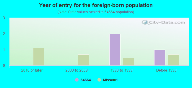 Year of entry for the foreign-born population