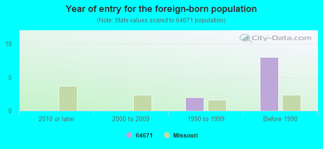 Year of entry for the foreign-born population