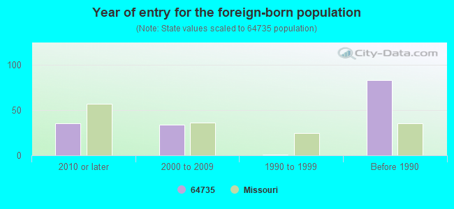 Year of entry for the foreign-born population