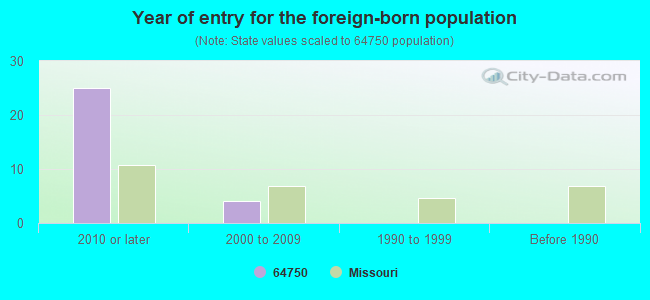 Year of entry for the foreign-born population