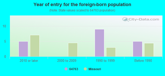 Year of entry for the foreign-born population