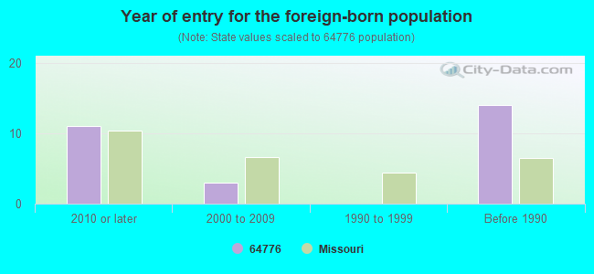 Year of entry for the foreign-born population