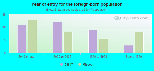 Year of entry for the foreign-born population