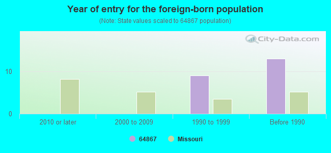 Year of entry for the foreign-born population