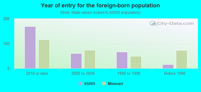 Year of entry for the foreign-born population