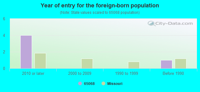 Year of entry for the foreign-born population