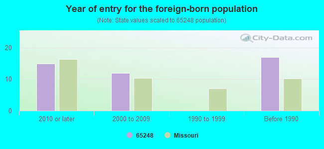 Year of entry for the foreign-born population