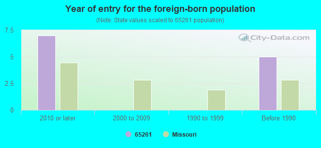 Year of entry for the foreign-born population