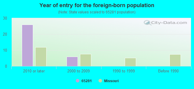 Year of entry for the foreign-born population