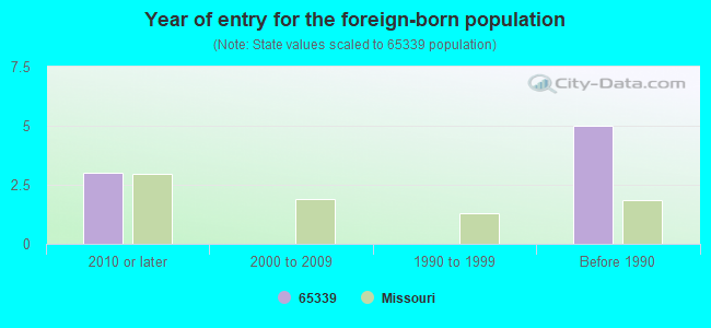 Year of entry for the foreign-born population