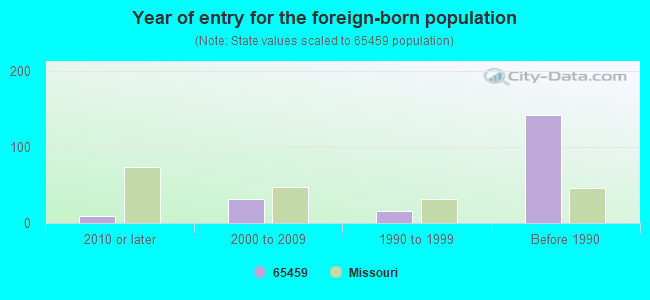 Year of entry for the foreign-born population