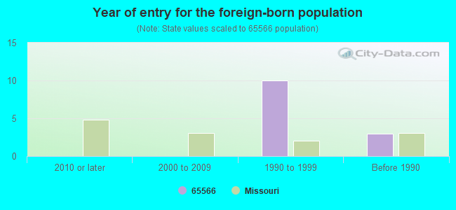 Year of entry for the foreign-born population