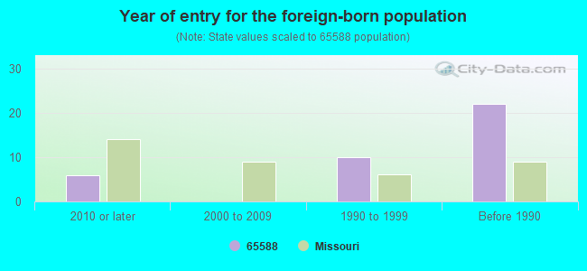 Year of entry for the foreign-born population