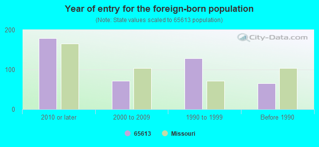 Year of entry for the foreign-born population