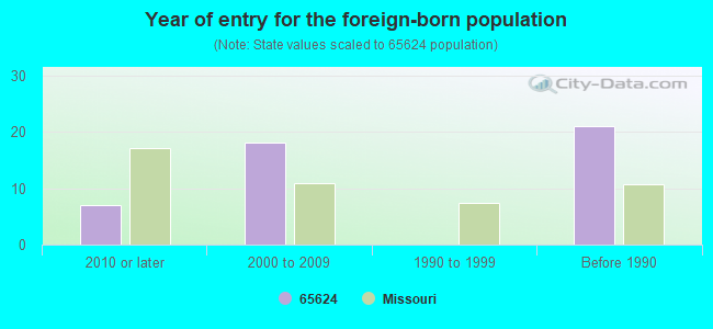 Year of entry for the foreign-born population