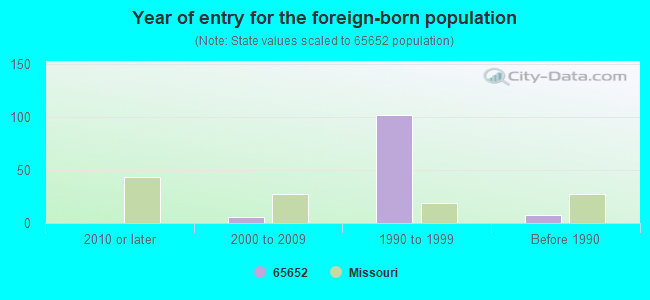 Year of entry for the foreign-born population