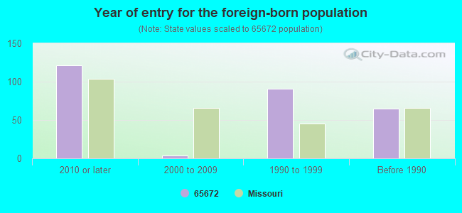 Year of entry for the foreign-born population